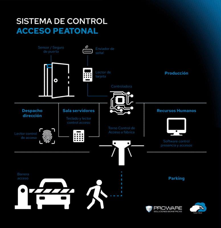 Sistema de control de acceso