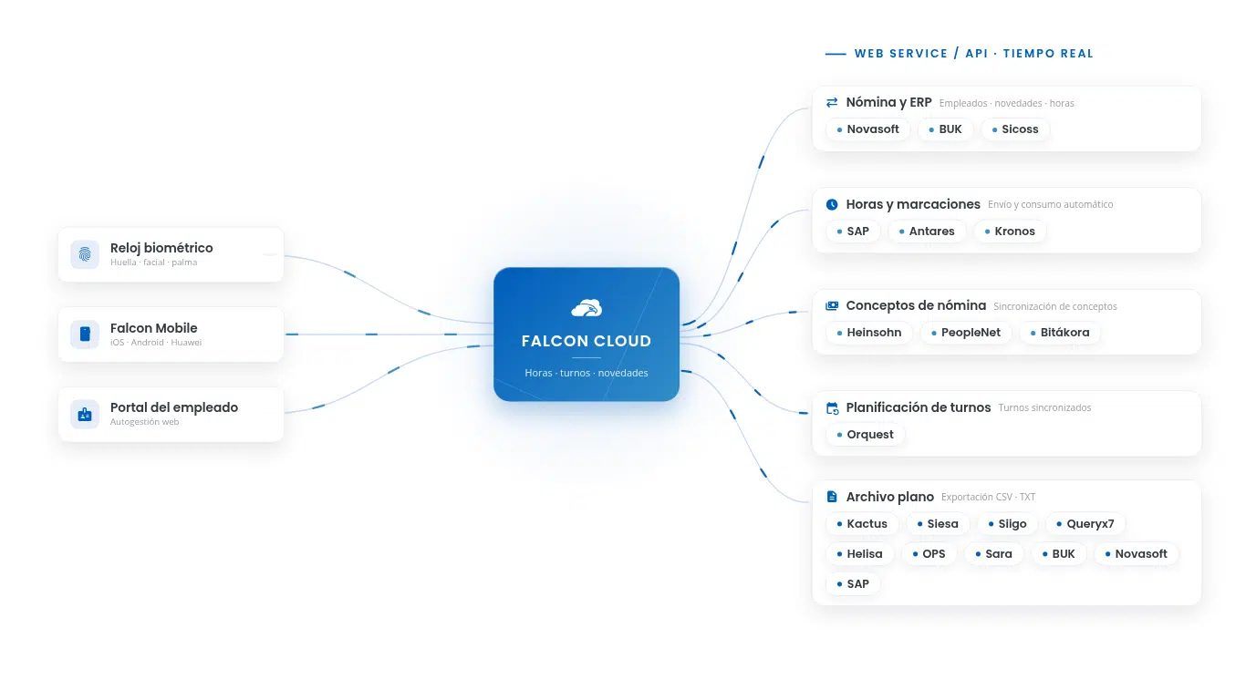 Diagrama Integraciones Falcon Cloud